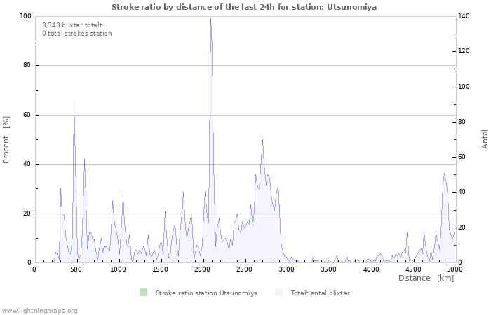 Grafer: Stroke ratio by distance