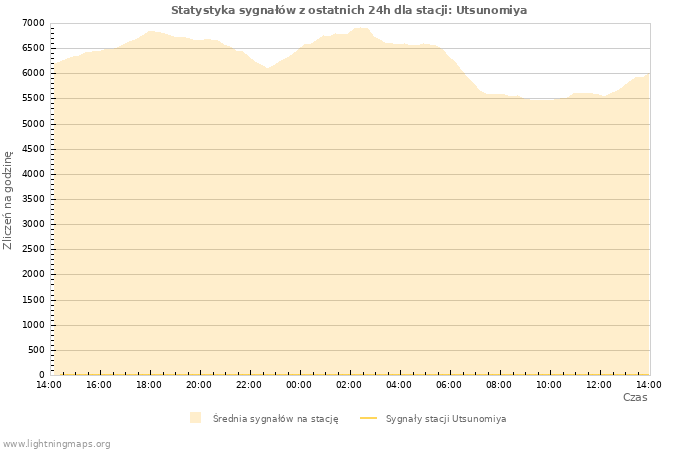 Wykresy: Statystyka sygnałów