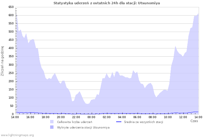 Wykresy: Statystyka uderzeń