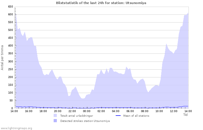 Grafer: Blixtstatistik