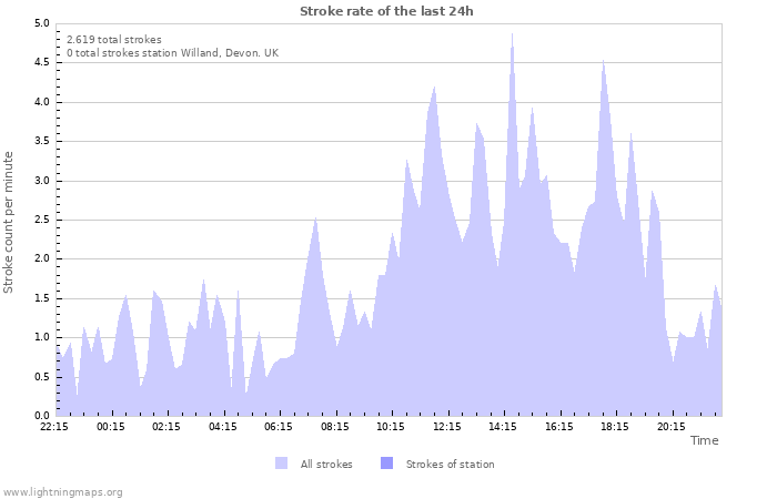 Grafikonok: Stroke rate