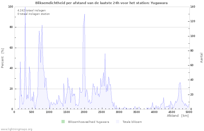 Grafieken: Bliksemdichtheid per afstand