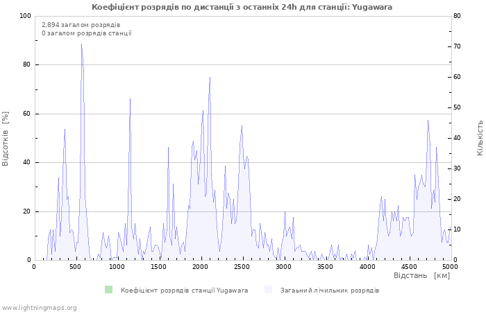 Графіки: Коефіцієнт розрядів по дистанції
