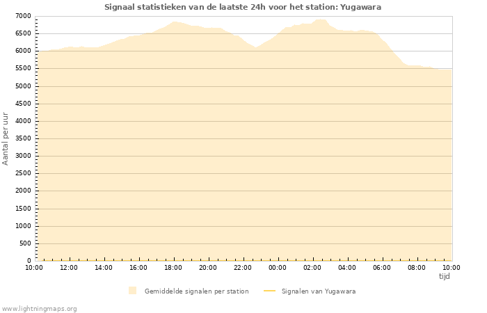 Grafieken: Signaal statistieken