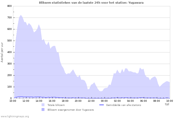 Grafieken: Bliksem statistieken