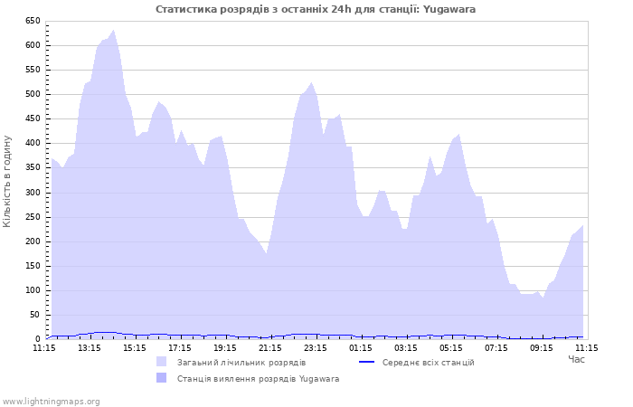 Графіки: Статистика розрядів