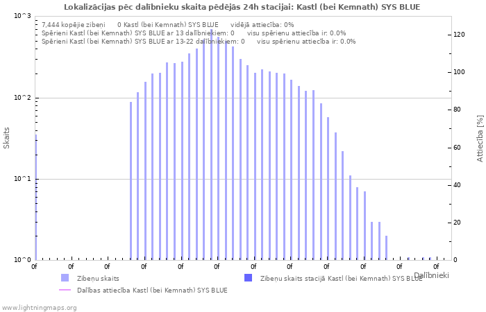 Grafiki: Lokalizācijas pēc dalībnieku skaita