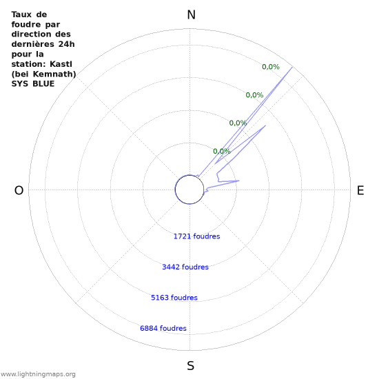 Graphes: Taux de foudre par direction