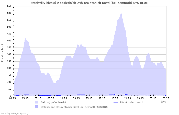 Grafy: Statistiky blesků