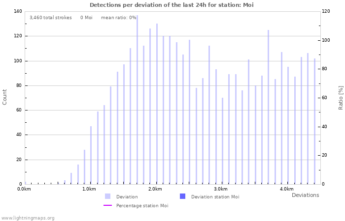 Graphs: Detections per deviation