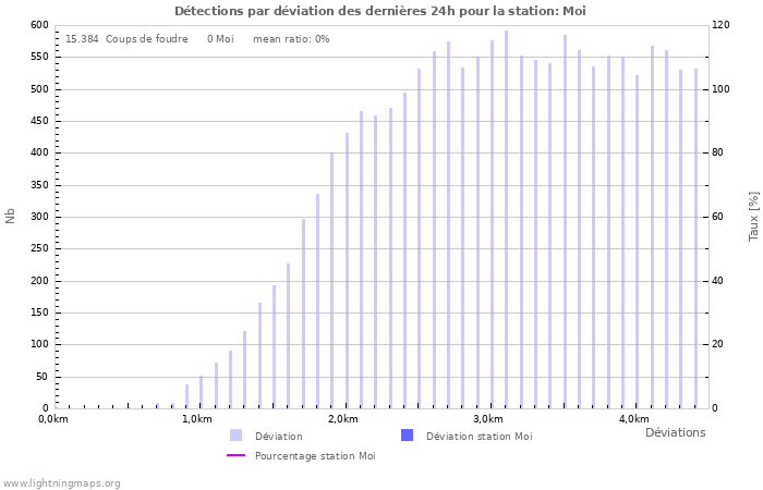Graphes: Détections par déviation