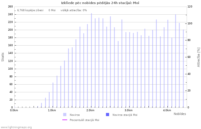 Grafiki: Izkliede pēc nobīdes