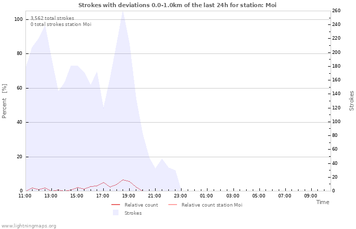 Graphs