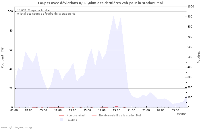Graphes