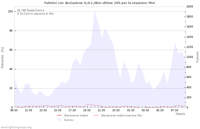 Grafico