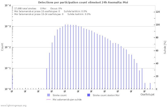 Graafit: Detections per participation count