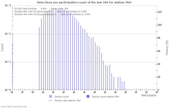 Grafikonok: Detections per participation count