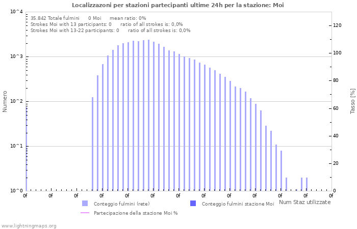 Grafico: Localizzazoni per stazioni partecipanti