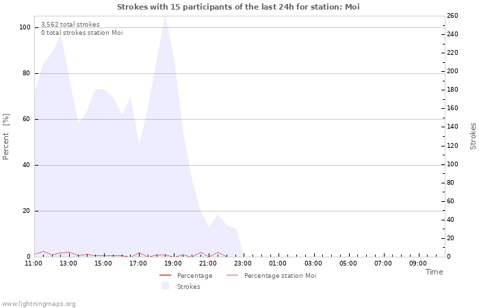 Graphs