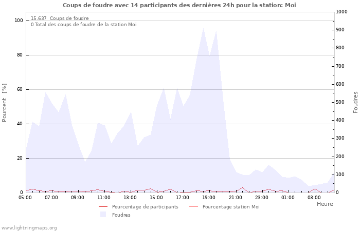 Graphes