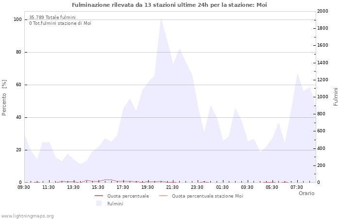 Grafico