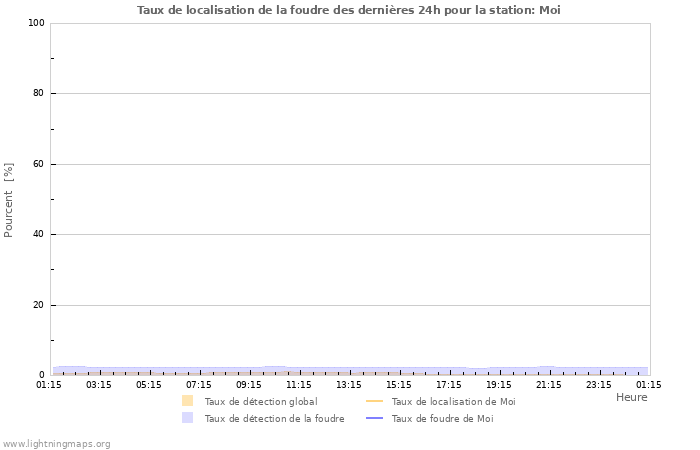 Graphes: Taux de localisation de la foudre