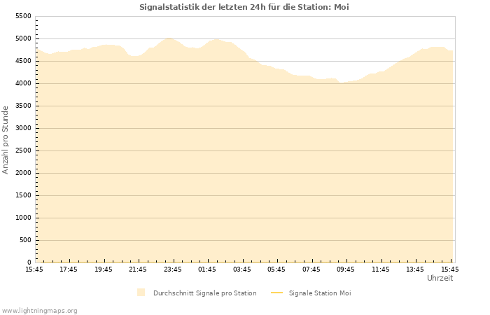 Diagramme: Signalstatistik