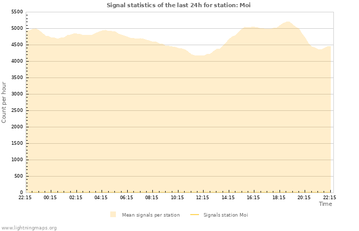 Graphs: Signal statistics