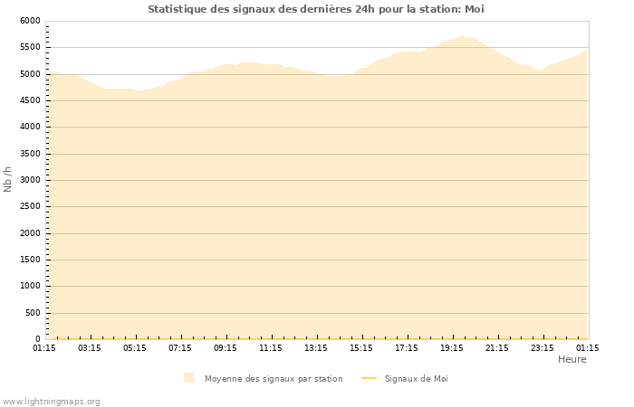 Graphes: Statistique des signaux