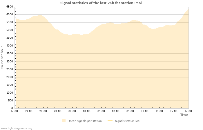 Grafikonok: Signal statistics