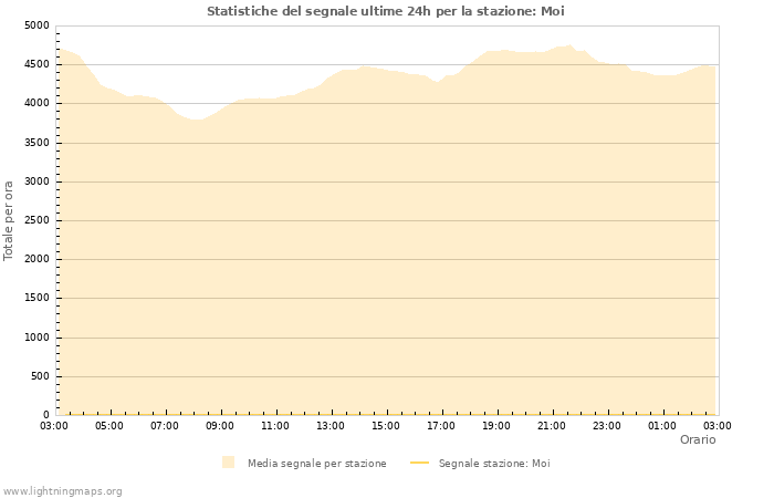 Grafico: Statistiche del segnale