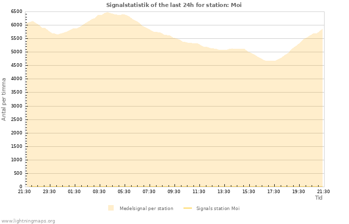 Grafer: Signalstatistik