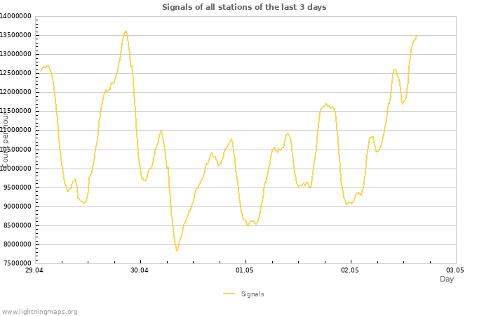 Graphs