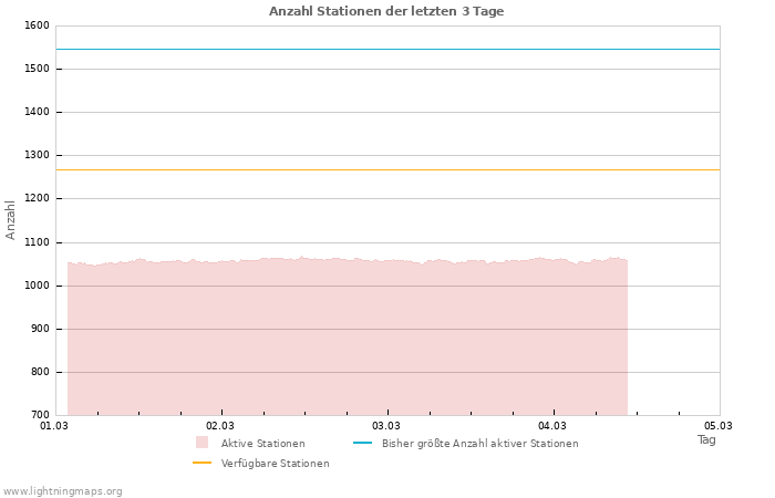 Diagramme: Anzahl Stationen