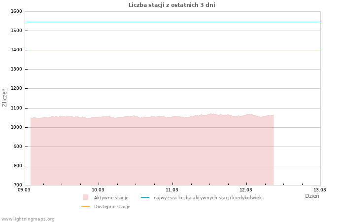 Wykresy: Liczba stacji