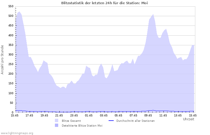 Diagramme: Blitzstatistik