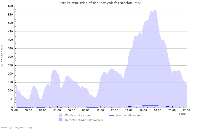 Graphs: Stroke statistics