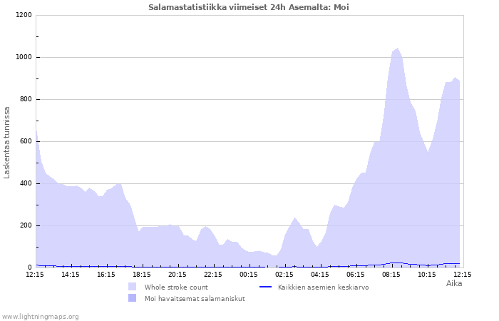 Graafit: Salamastatistiikka