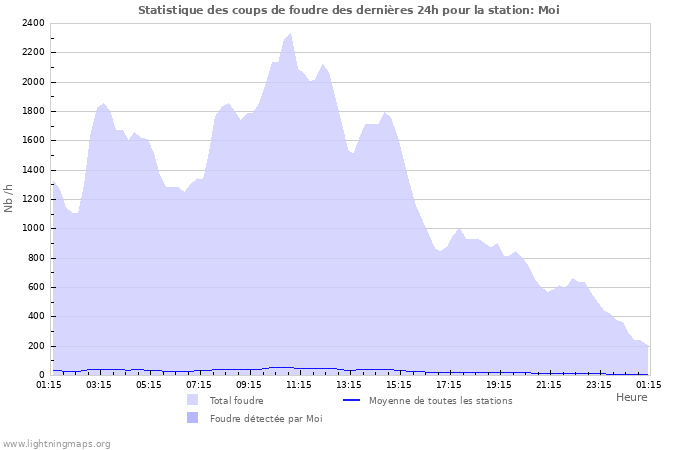Graphes: Statistique des coups de foudre