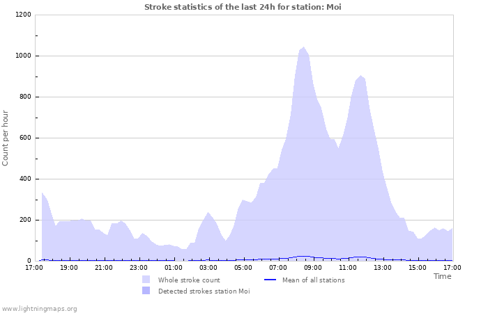 Grafikonok: Stroke statistics