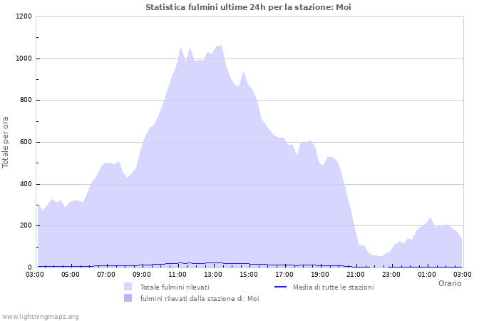 Grafico: Statistica fulmini