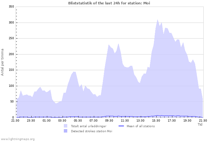 Grafer: Blixtstatistik