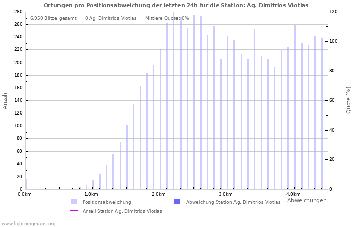 Diagramme: Ortungen pro Positionsabweichung