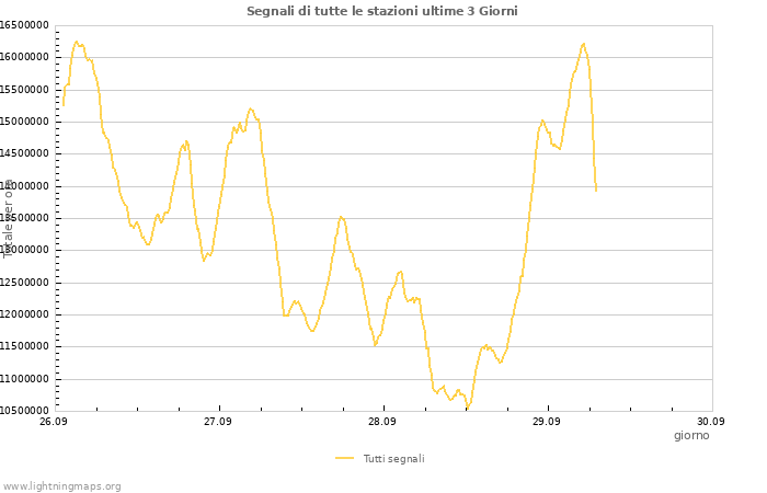 Grafico