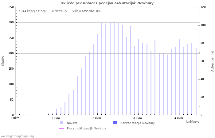 Grafiki: Izkliede pēc nobīdes