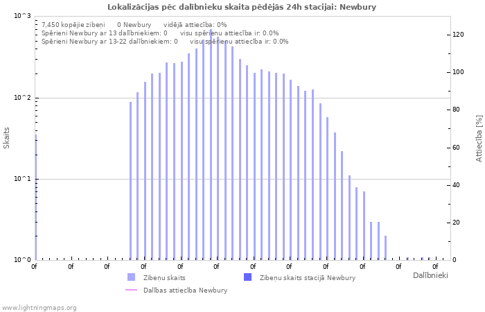 Grafiki: Lokalizācijas pēc dalībnieku skaita