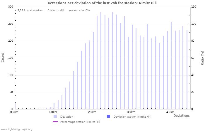 Graphs: Detections per deviation