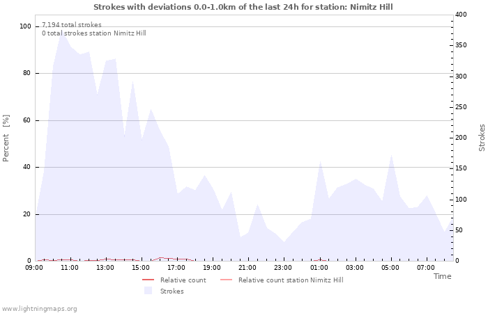 Graphs