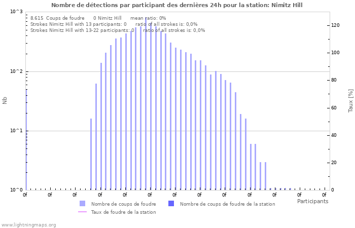 Graphes: Nombre de détections par participant