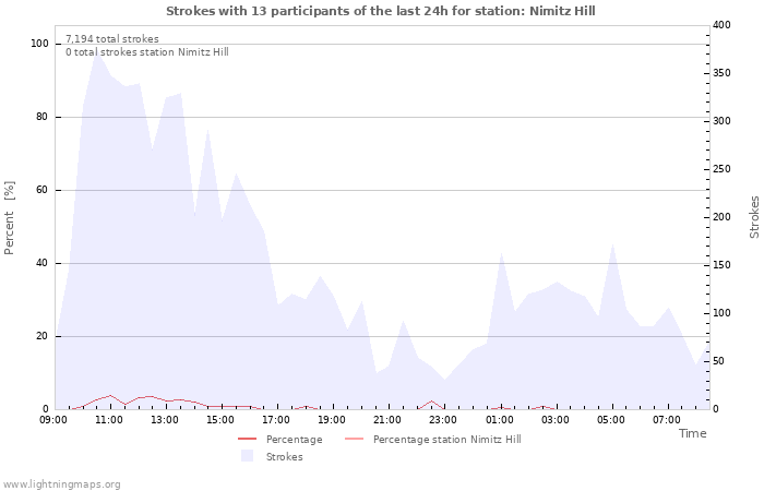 Graphs